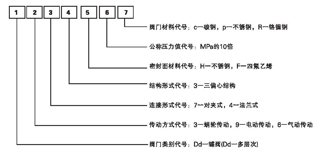 三偏心硬密封蝶閥